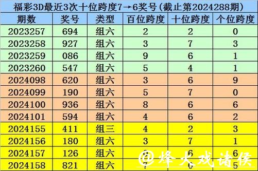 041期阿宝福彩3D预测奖号:组六复式参考 041期阿宝福彩3D预测奖号:组六复式参考